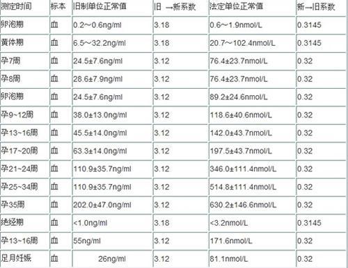 怀孕两个月孕酮正常值是多少 怀孕两个月孕酮正常值是多少啊