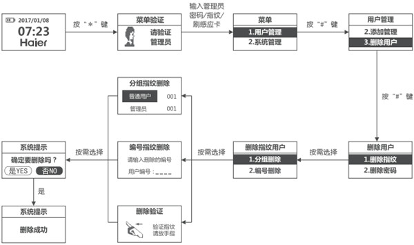 海尔HL-33PF3指纹锁怎么删除指纹