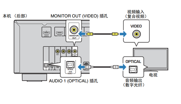 雅马哈RX-V379怎么连接电视