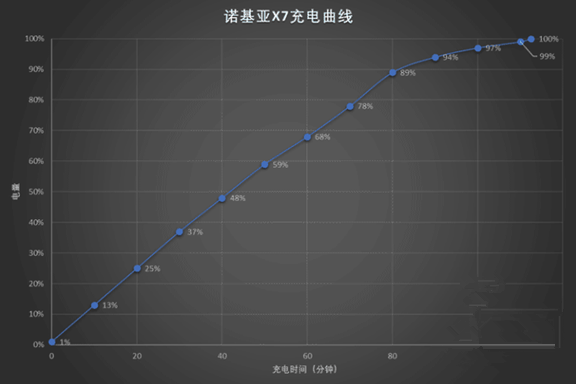 诺基亚x7支持快充吗