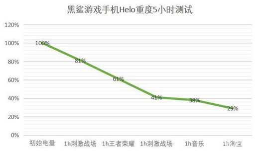 黑鲨游戏手机Helo续航怎么样