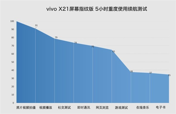 vivoX21续航怎么样