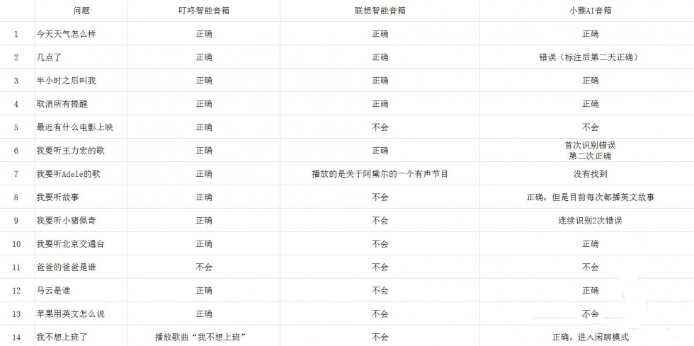 叮咚、联想和小雅智能音箱AI体验对比