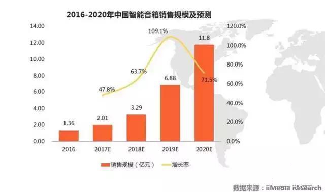 智能音箱市场分析