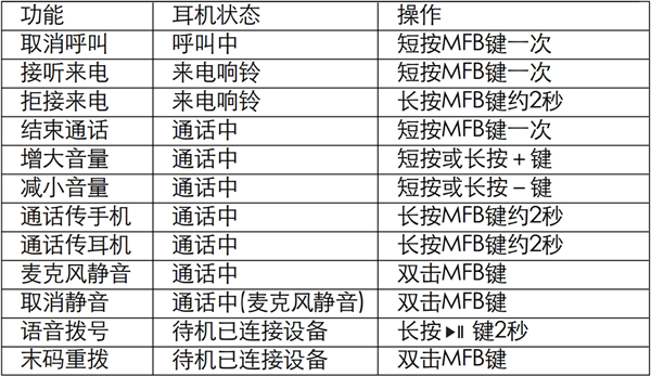 漫步者W688BT蓝牙耳机怎么进行通话操作