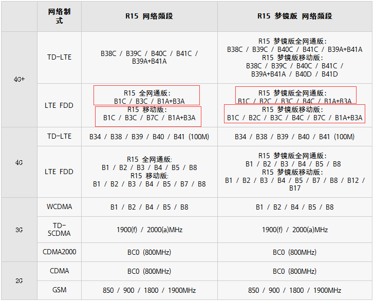 oppor15是全网通吗