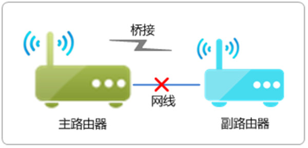 新路由无线桥接怎么设置