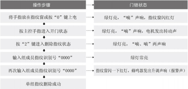 爱迪尔指纹锁怎么删除指纹