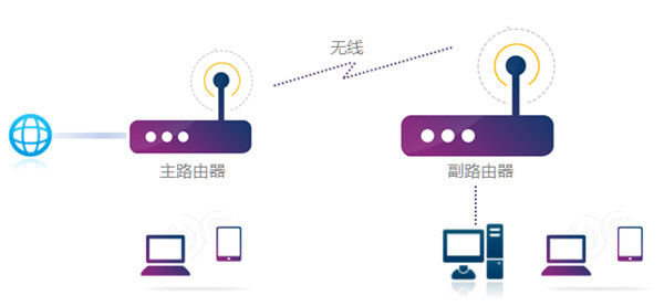 TL-WDR5620如何设置无线桥接