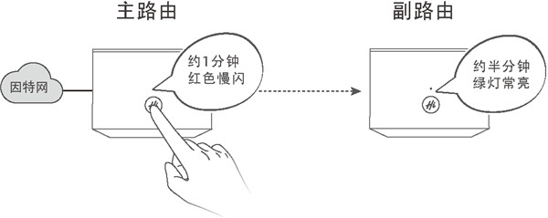 荣耀分布式路由更换主路由后怎么重新组网