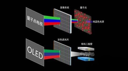 智能电视四大显示技术解析