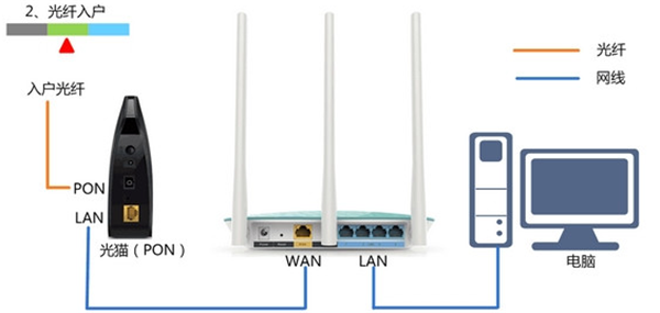 光猫与路由器怎么连接