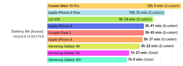 三星S9/S9+续航怎么样