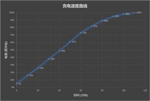 努比亚x充满电要多久