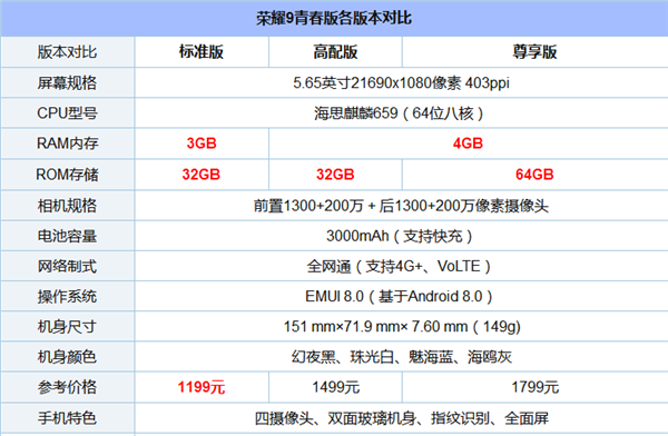 荣耀9青春版有几个版本