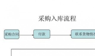 采购管理制度及流程 快来这里了解下