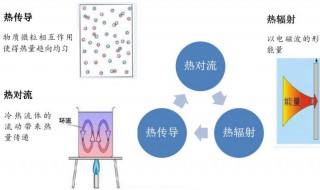 热传递的三种方式是什么 热传递的三种方式介绍