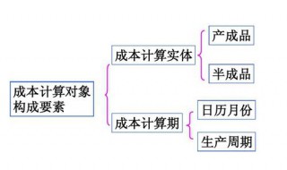 一种成本计算方法的构成要素有 成本计算得三个要素