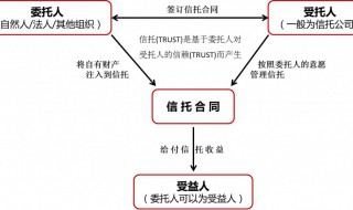 委托人和受托人的区别 委托人和受托人的具体区别