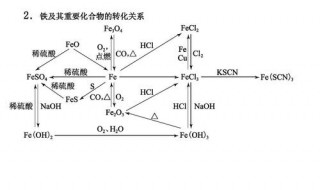 铁和铁的化合物离子方程式 方程式内容介绍