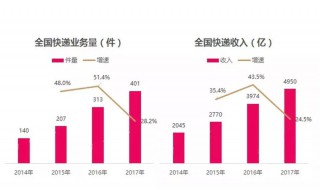 快递收入来源于哪里 快递的收入来源