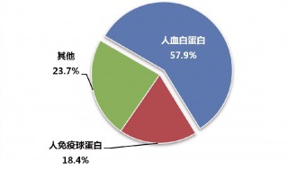 人血白蛋白的作用 人血白蛋白的作用功效与禁忌