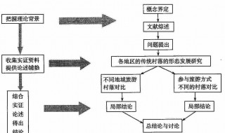 论文框架怎么写（毕业论文框架怎么写）