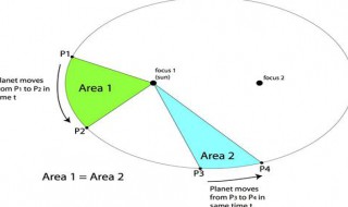 开普勒三大定律内容 开普勒三大定律内容及其简化