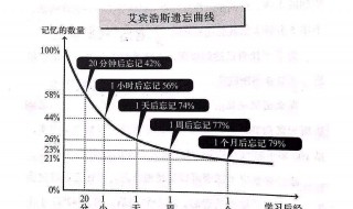 艾宾浩斯遗忘曲线怎么用 艾宾浩斯遗忘曲线怎么用来背书