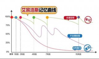 艾宾浩斯记忆法有用吗 为什么感觉艾宾浩斯记忆法不是很有效?