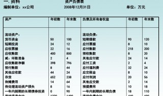 资产负债表中固定资产项目包括（资产负债表中固定资产项目包括哪些科目）