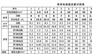 电线电缆载流量的计算口诀 电线载流量估算口诀