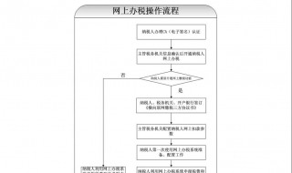 电子税务局签三方协议流程（电子税务局签三方协议流程未验证）