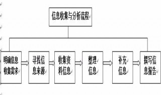 统计信息搜集方案的撰写步骤（统计的调查方案怎么写）