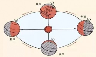 春分太阳直射点纬度