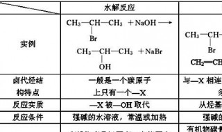 卤代烃消去反应条件（卤代烃消去反应条件要加热吗）