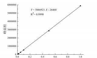 标准曲线制作方法 标准曲线制作方法和回归方程