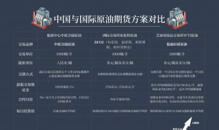 原油期货为什么会出现负油价（原油期货为什么会出现负油价格）