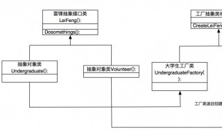 工厂方法模式介绍（工厂方法模式有哪些主要的优缺点）