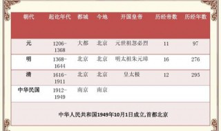 各朝代首都 各朝代首都是现在的哪个城市