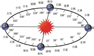 一年二十四节气先后顺序 一年二十四节气先后顺序怎么排