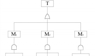 故障树分析介绍 故障树分析的意义及方法步骤有哪些