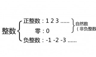 非负整数是什么意思 非正整数是什么意思