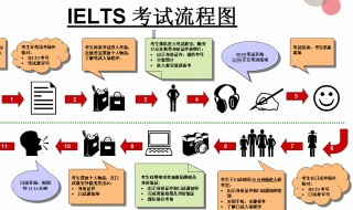 雅思报名流程（雅思报名流程详细介绍图）