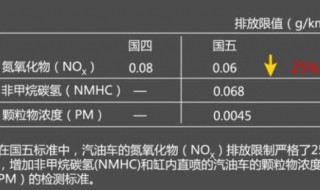 国四国五有什么区别 国四国五有什么区别吗