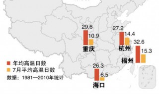 中国四大火炉 中国四大火炉城市分别是哪里