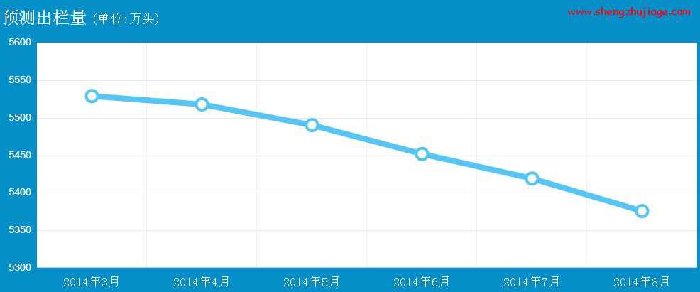 2014年全国生猪出栏量预测