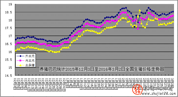 2015年12月3日至2016年3月2日全国生猪价格走势图