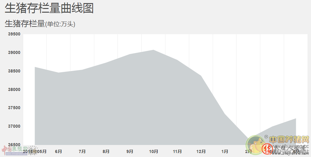 2016年生猪存栏量走势图