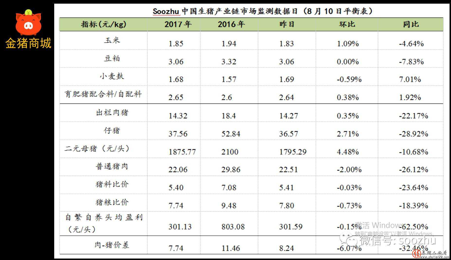 猪价趋稳调整 猪价上涨大局已定